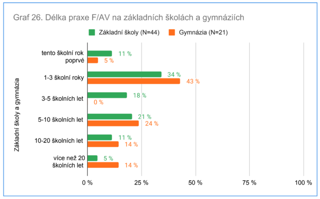 Graf: Délka praxe F/AV na základních školách a gymnáziích