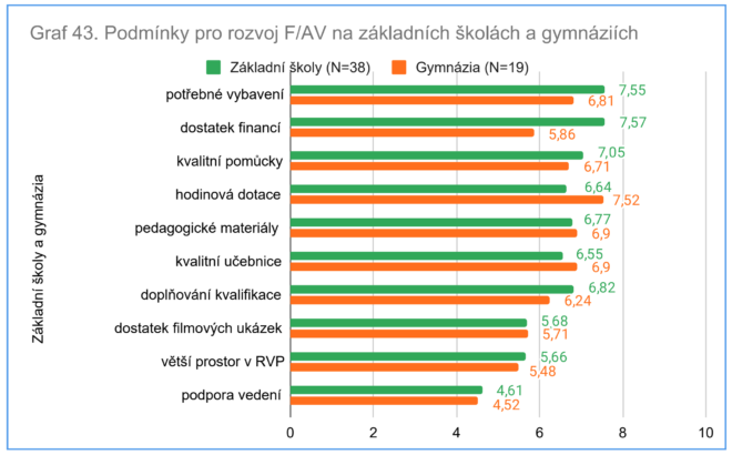 Graf: Podmínky pro rozvoj F/AV na základních školách a gymnáziích